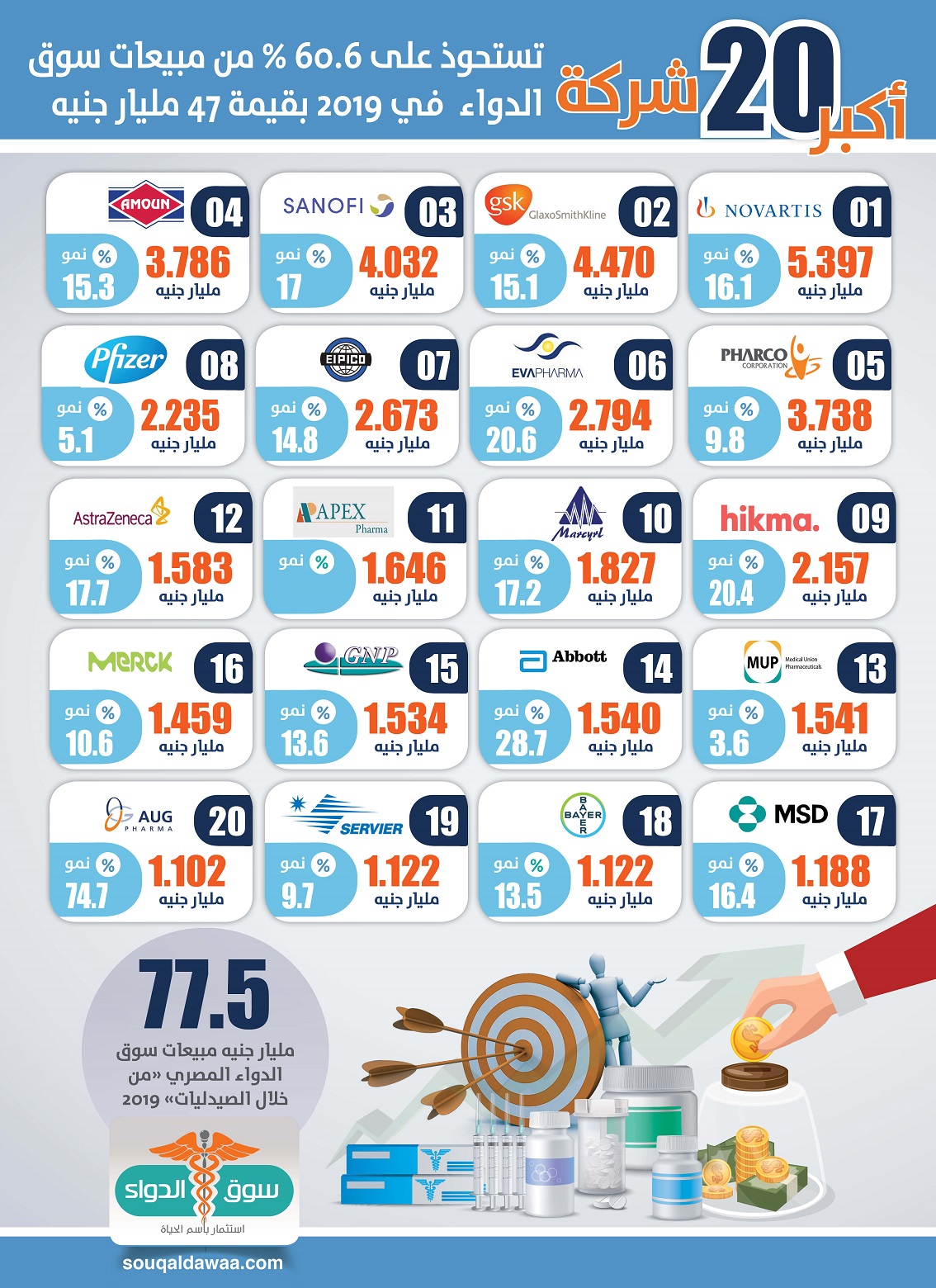 انفوجراف سوق الدواء المصري