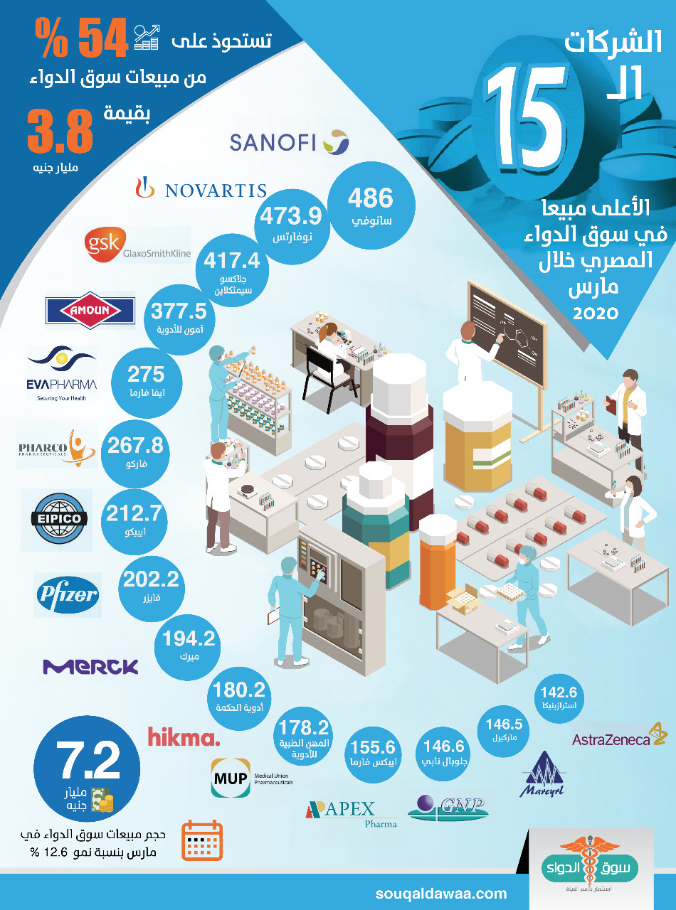 أعلى 15 شركة مبيعا في سوق الدواء المصري مارس 2020