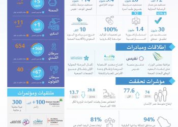 تحول القطاع الصحي السعودي خلال 2023