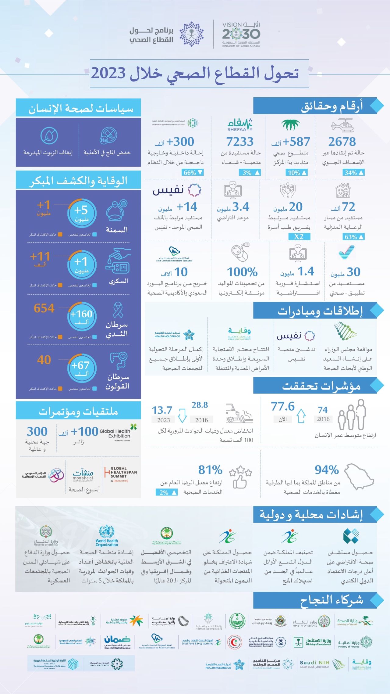 تحول القطاع الصحي السعودي خلال 2023