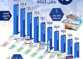 أعلى 10 أدوية مبيعاً في سوق الدواء السعودي خلال 2023