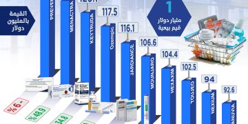 أعلى 10 أدوية مبيعاً في سوق الدواء السعودي خلال 2023