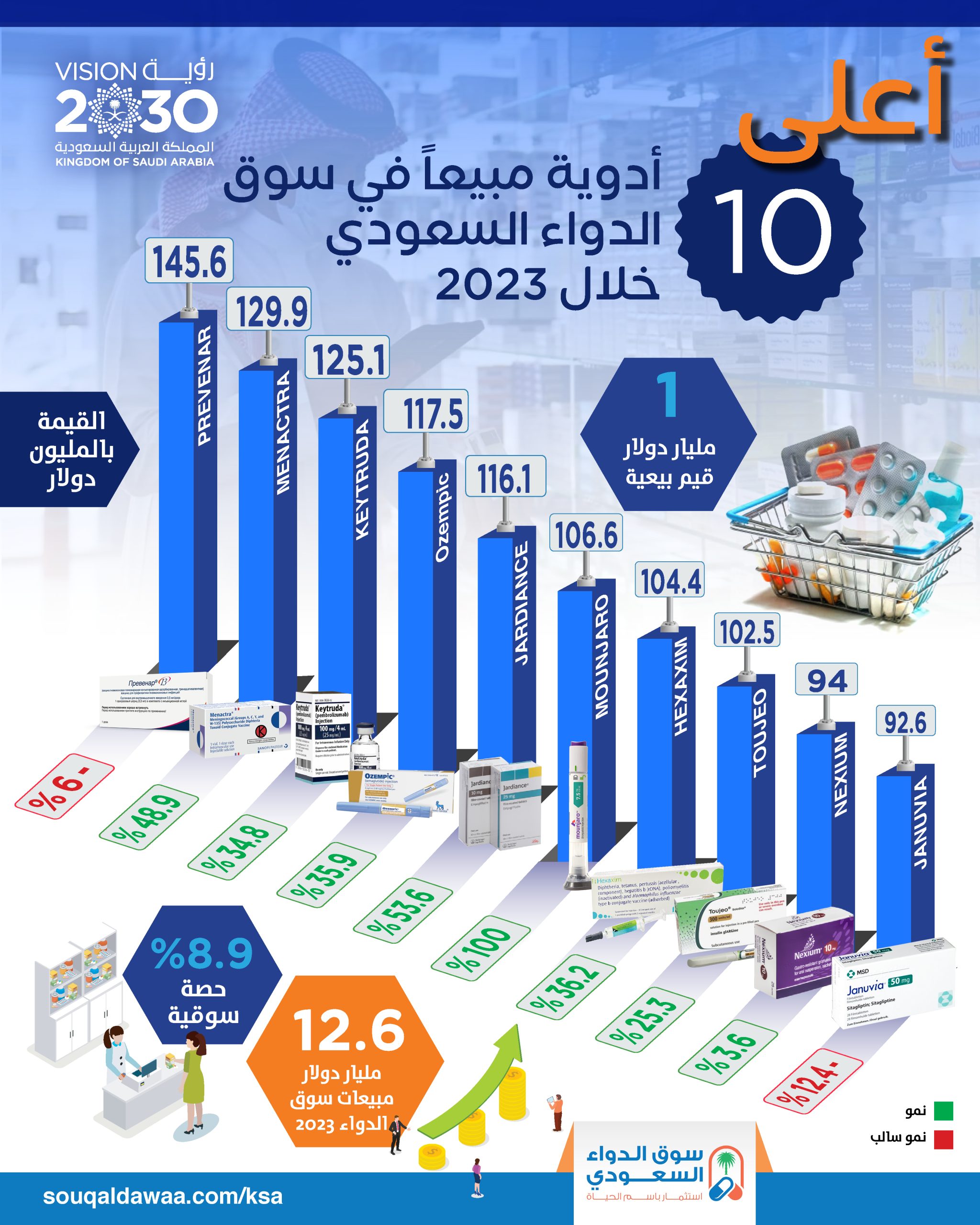 أعلى 10 أدوية مبيعاً في سوق الدواء السعودي خلال 2023 