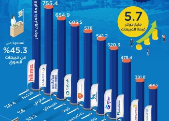 أعلى 10 شركات مبيعاً في سوق الدواء السعودي خلال 2023