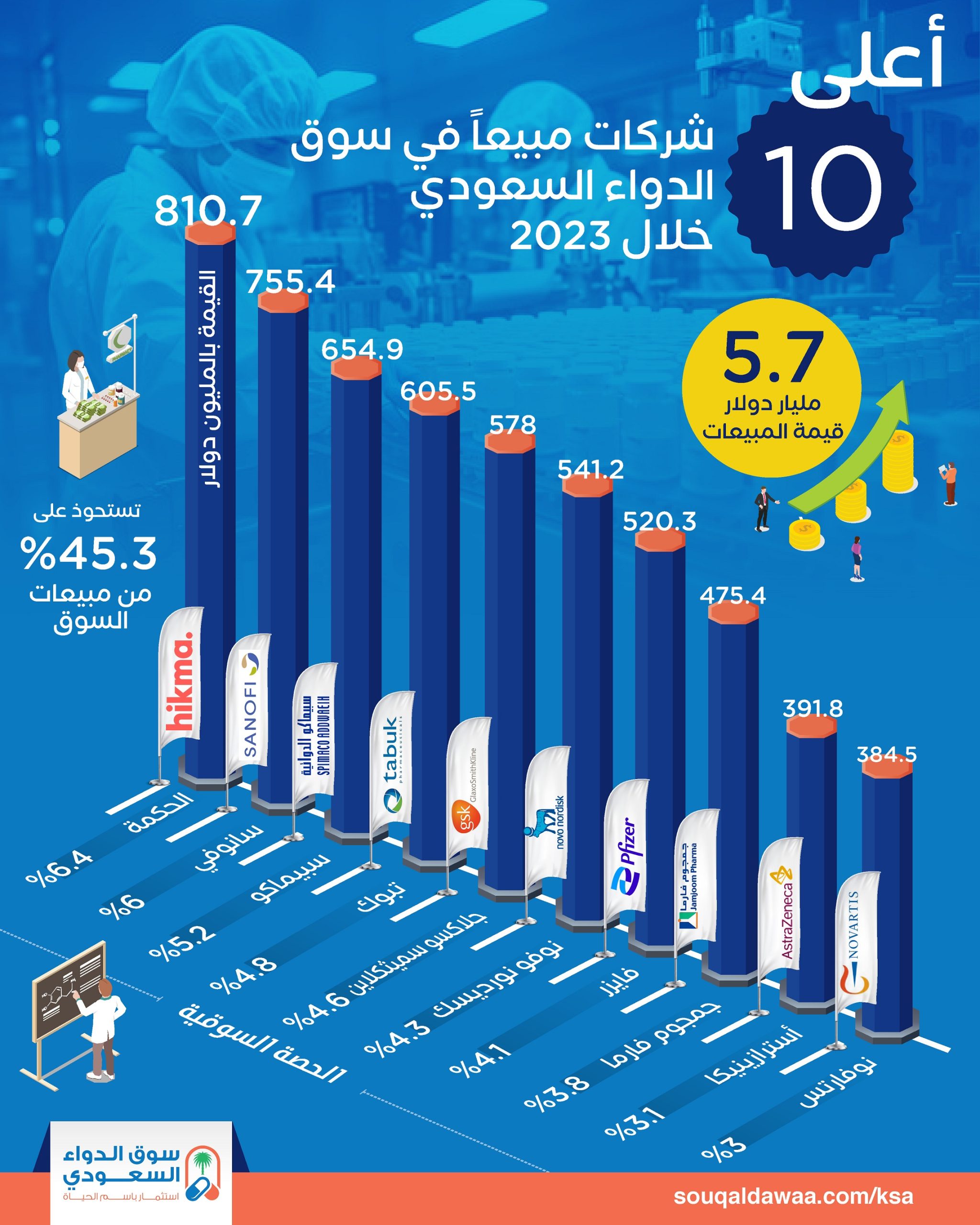 أعلى 10 شركات مبيعاً في سوق الدواء السعودي خلال 2023 