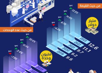 تطور مبيعات سوق الدواء السعودي من حيث القيمة وعدد الوحدات في 5 سنوات