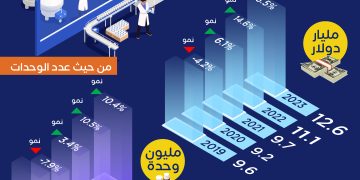تطور مبيعات سوق الدواء السعودي من حيث القيمة وعدد الوحدات في 5 سنوات