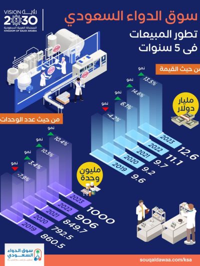 تطور مبيعات سوق الدواء السعودي من حيث القيمة وعدد الوحدات في 5 سنوات
