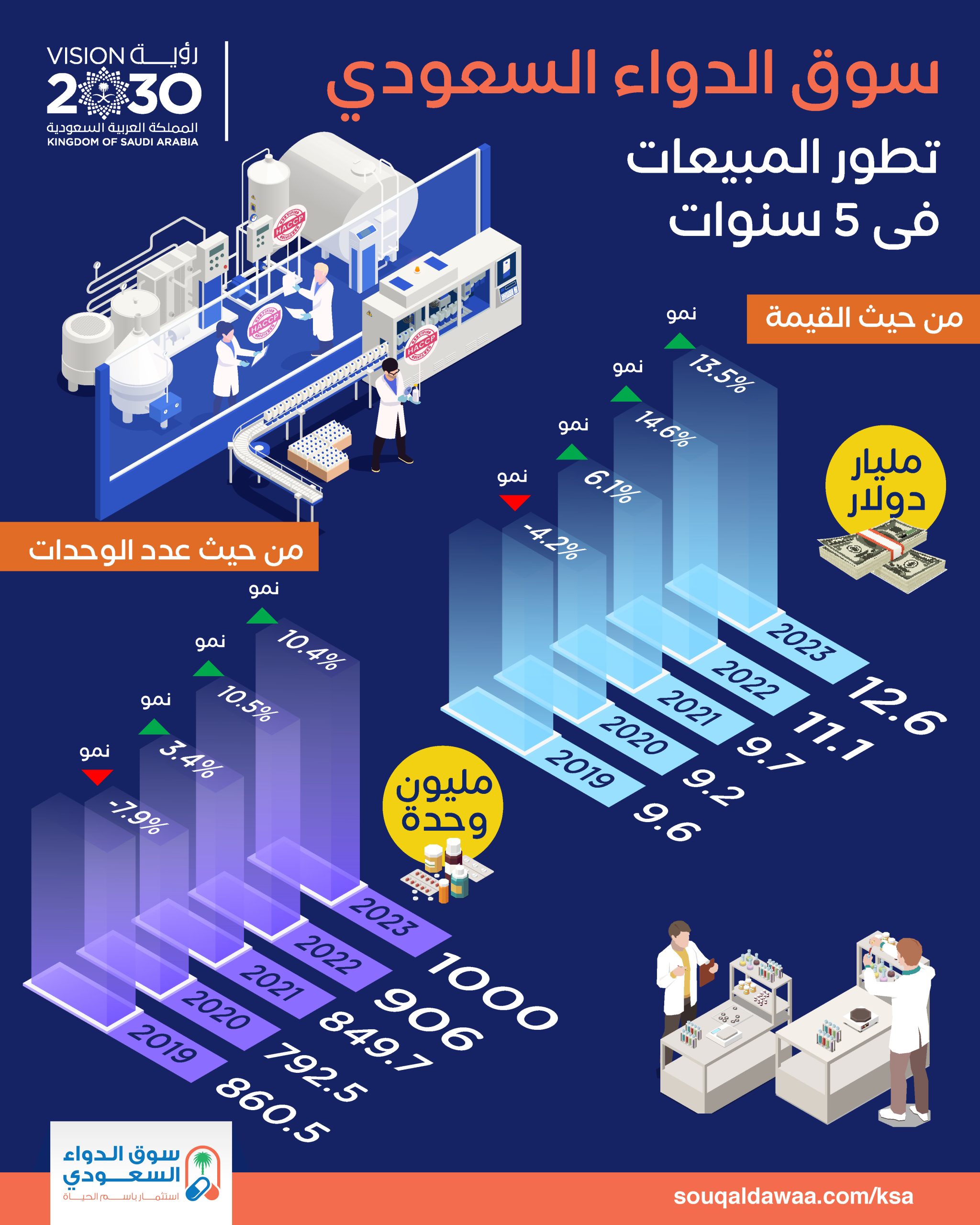 تطور مبيعات سوق الدواء السعودي من حيث القيمة وعدد الوحدات في 5 سنوات 