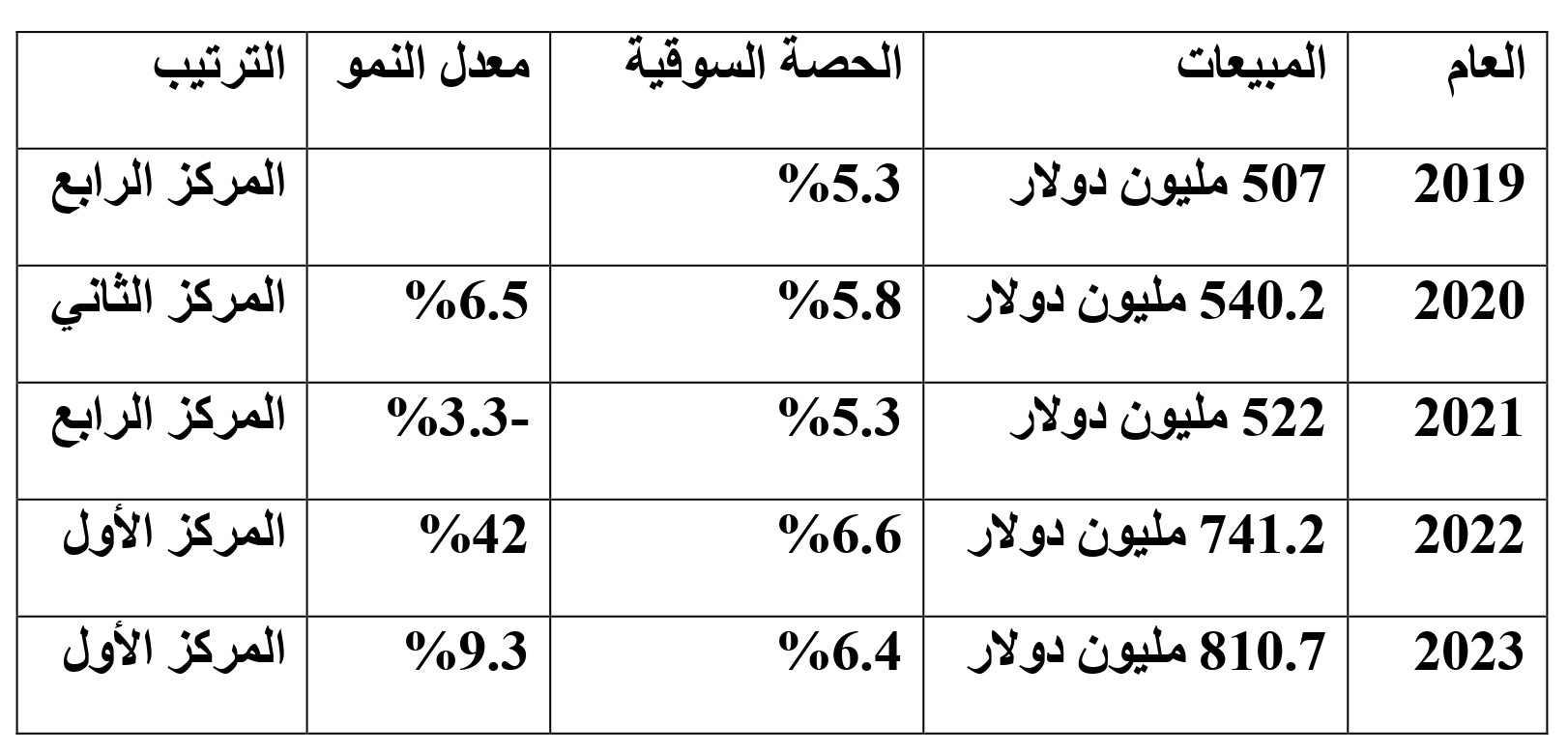 جدول يوضح تطور مبيعات «الحكمة» في سوق الدواء السعودي