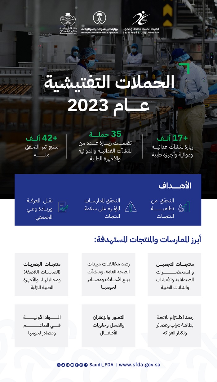 هيئة الغذاء والدواء تنفّذ 35 حملة تفتيشية خلال 2023 للتحقق من نظامية المنتجات وسلامتها