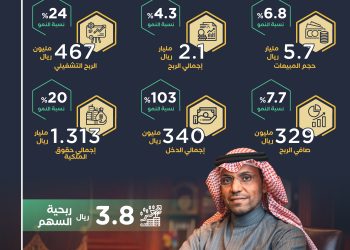 إيرادات شركة الدواء للخدمات الطبية تتجاوز 5.7 مليار ريال في 2023