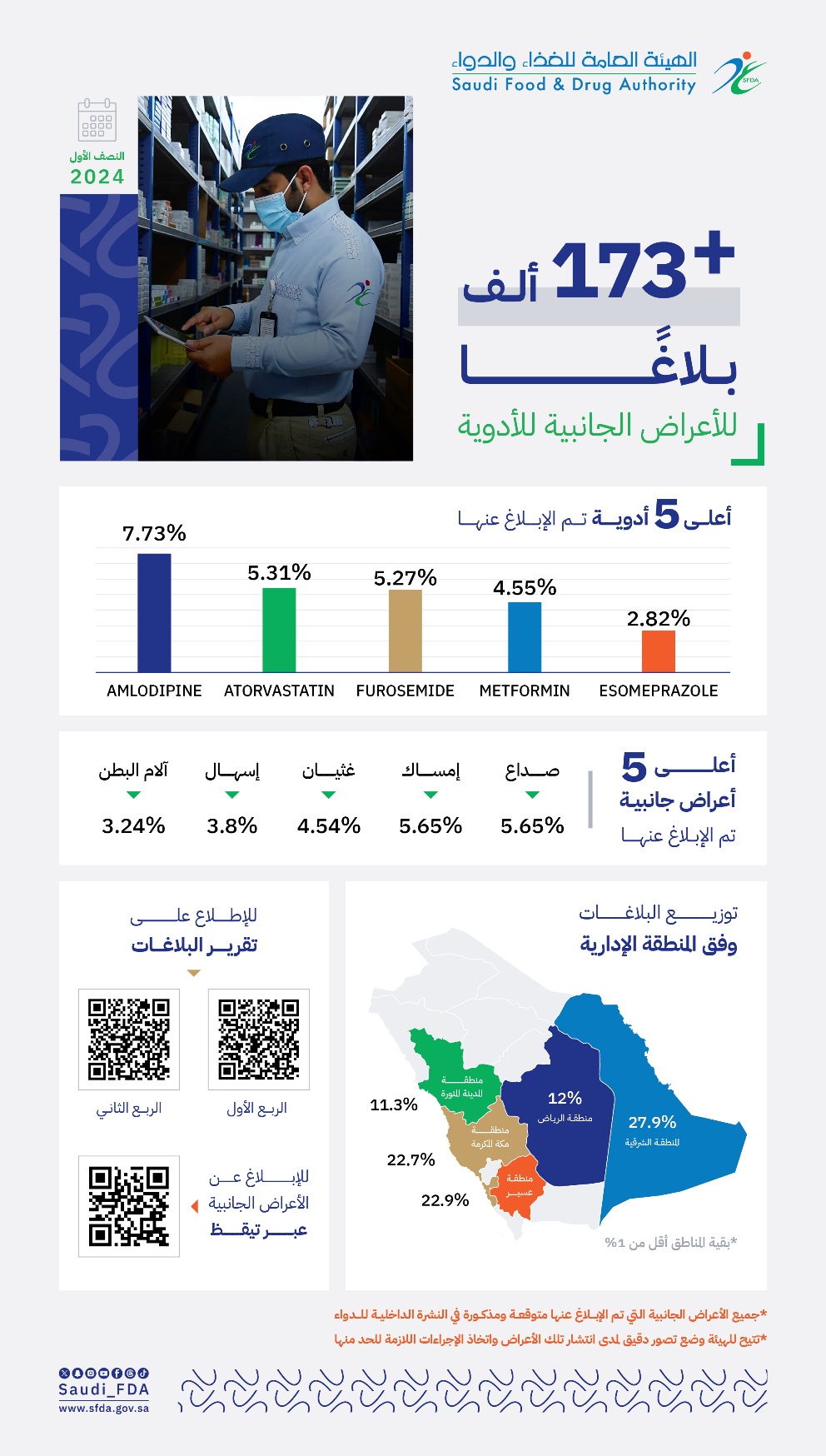 هيئة الدواء السعودية: أكثر من 173 ألف بلاغ عن الأعراض الجانبية للأدوية خلال النصف الأول من 2024