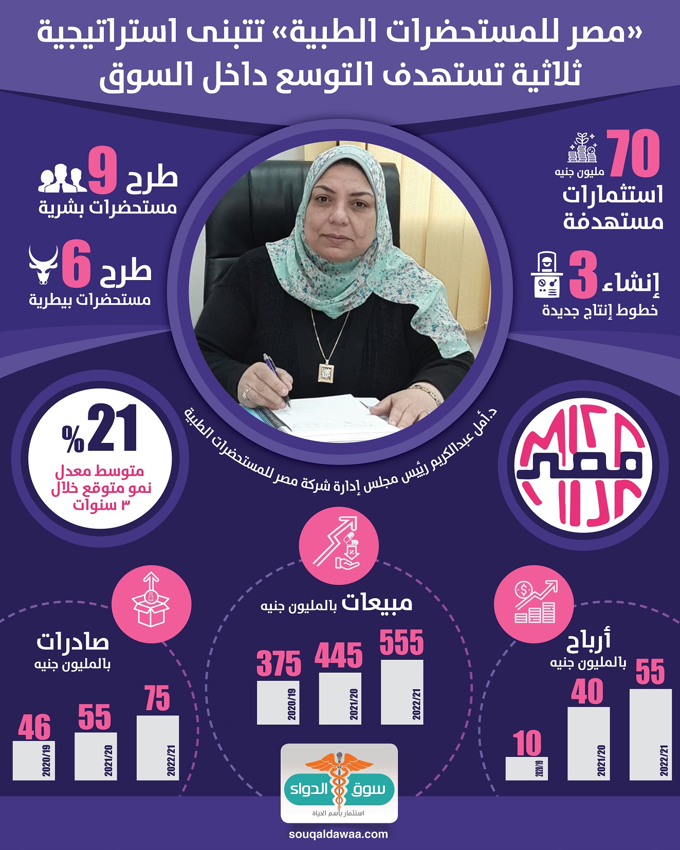 انفوجراف .. مصر للمستحضرات الطبية