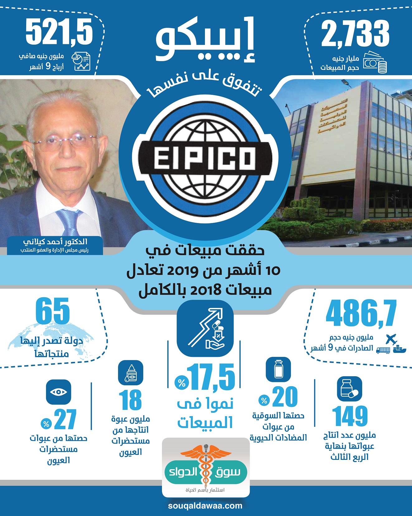 انفوجراف - ايبيكو للأدوية