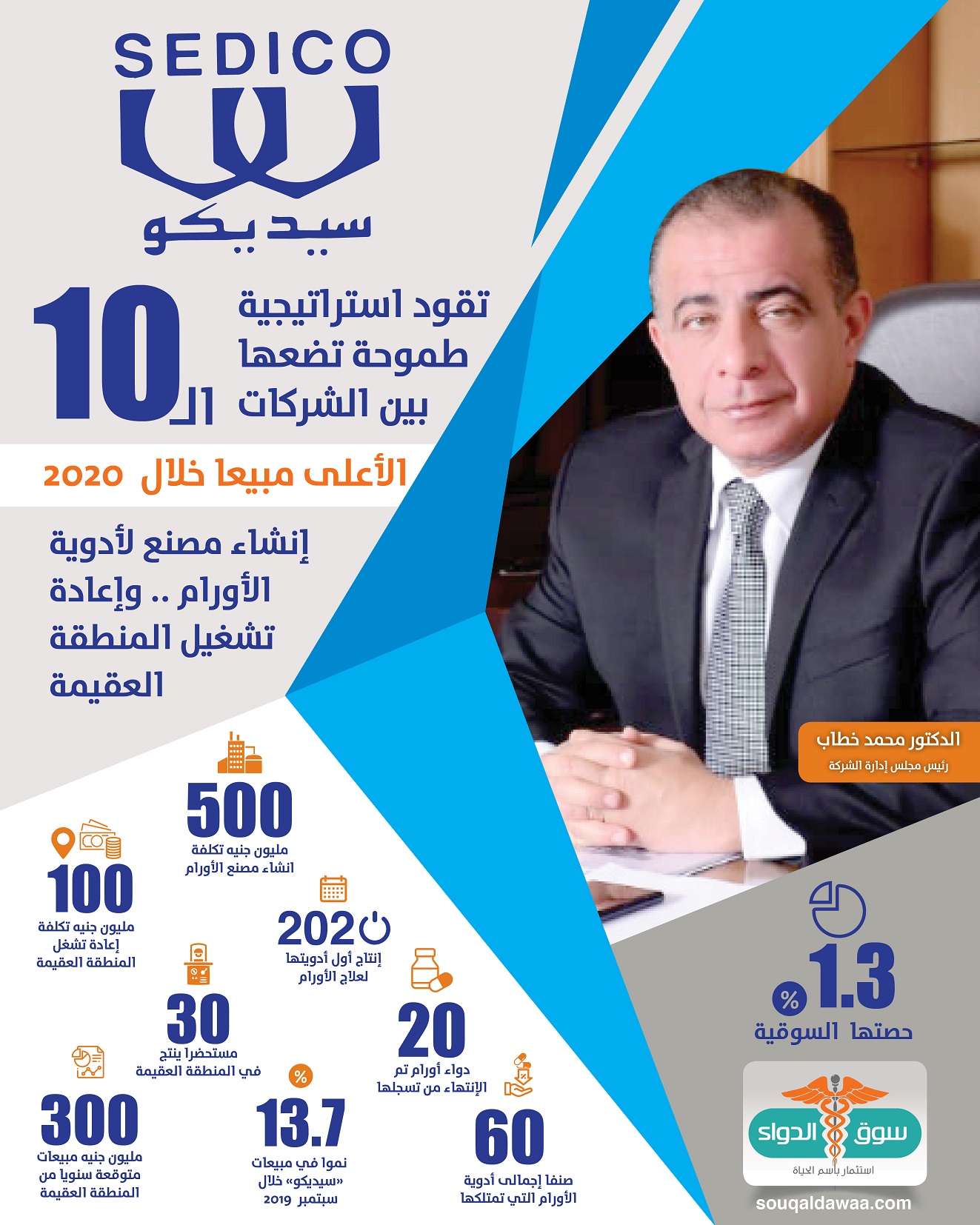 انفوجراف - سيديكو للأدوية