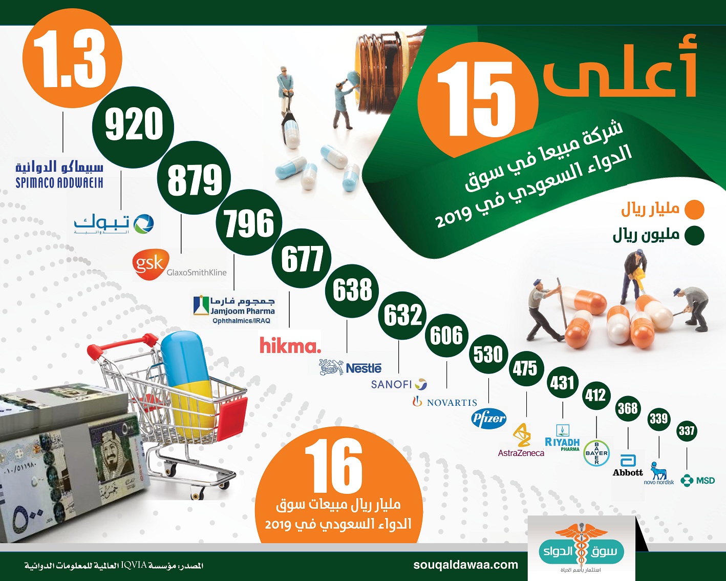انفوجراف.. سوق الدواء السعودي