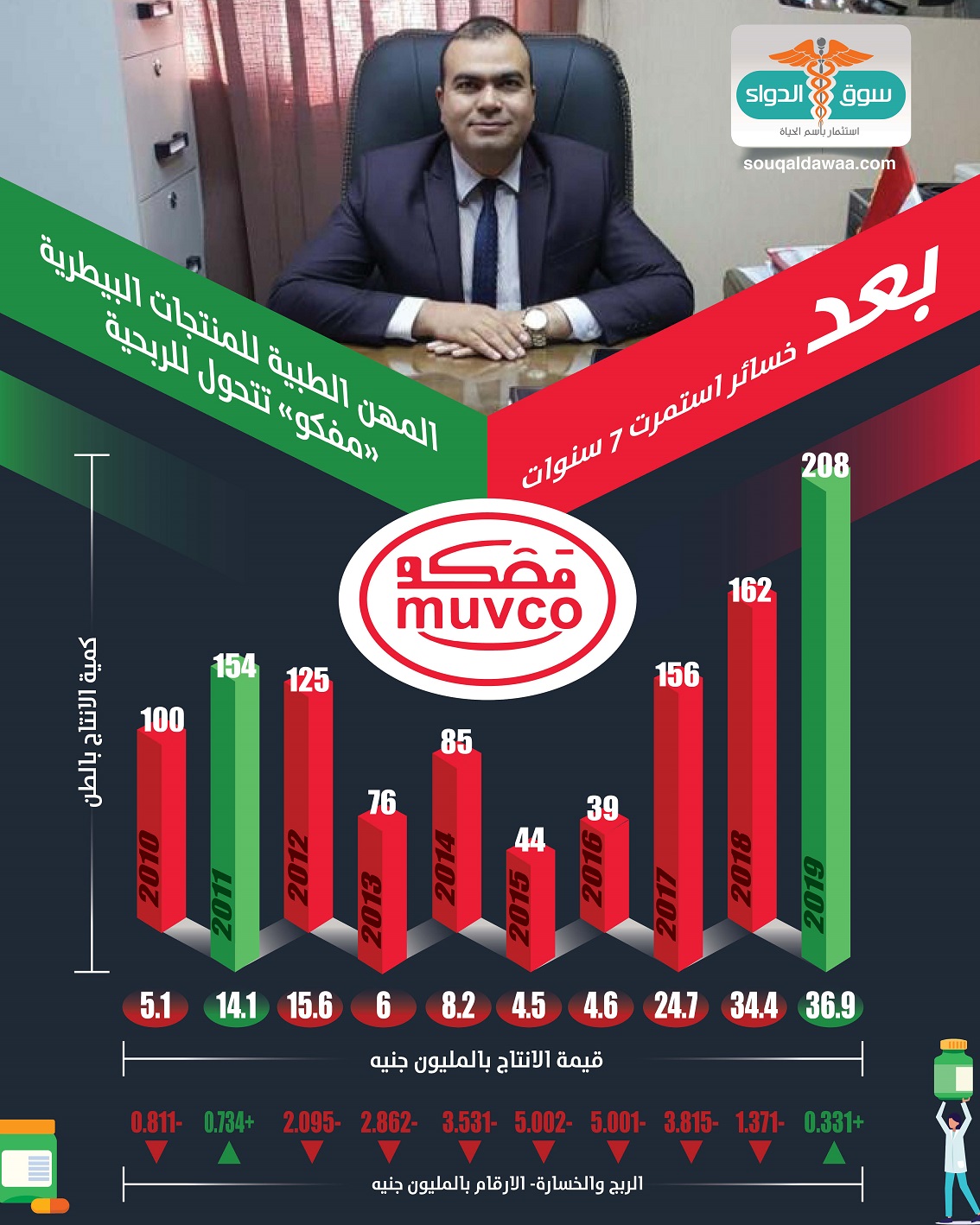 انفوجراف-المهن الطبية للمنتجات البيطرية- مفكو