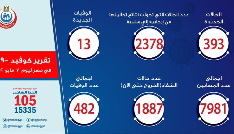 الإصابات بكورونا