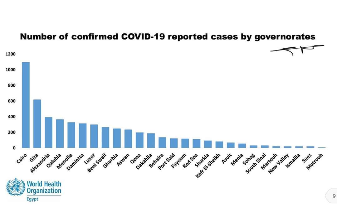 انفوجراف نصيب المحافظات من اصابات كورونا
