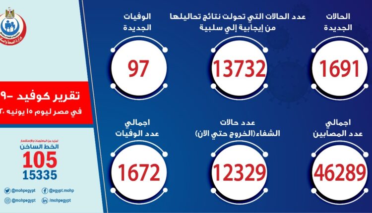 اعداد وفيات كورونا في مصر