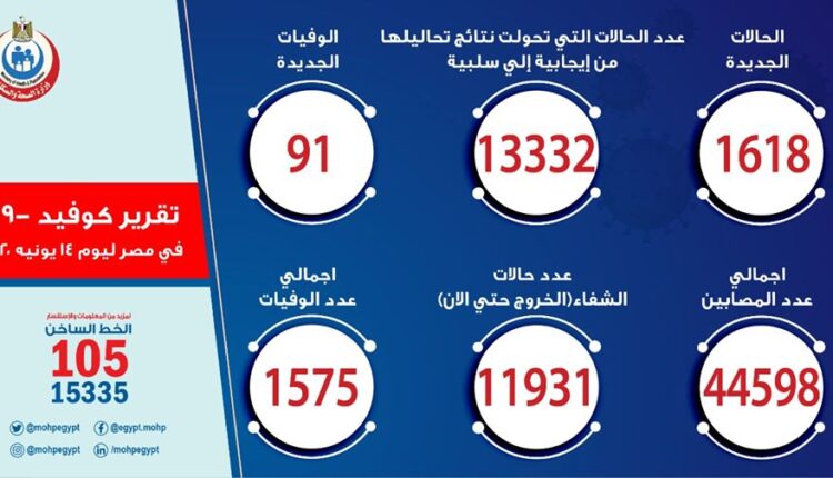 اعداد مصابي كورونا في مصر