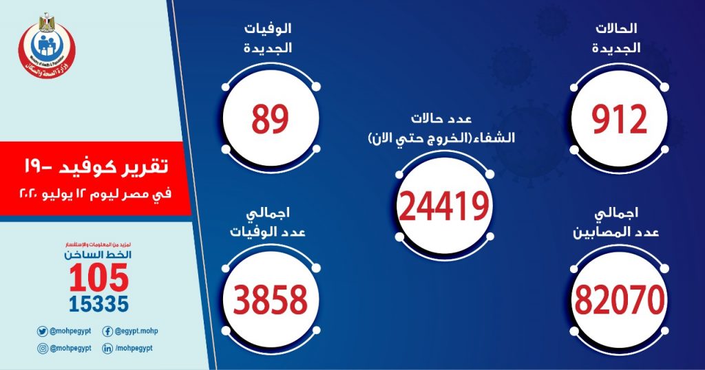 التقرير اليومي لأعددا الإصابات والوفيات بفيروس كورونا