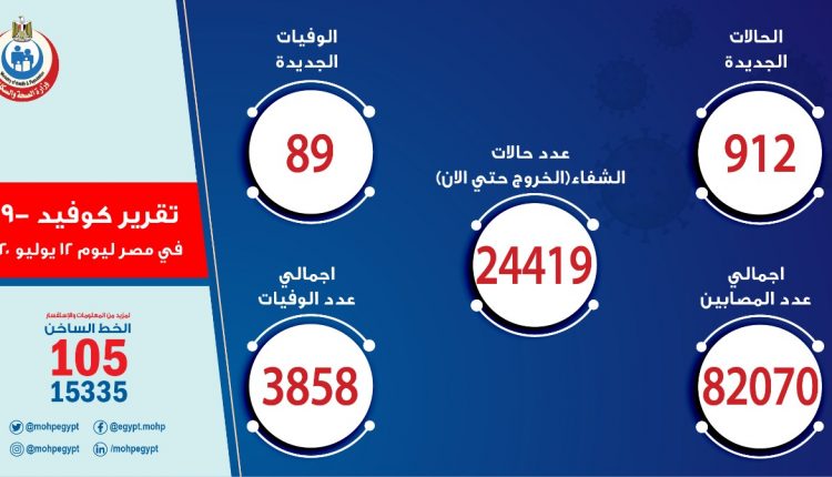 التقرير اليومي لأعددا الإصابات والوفيات بفيروس كورونا