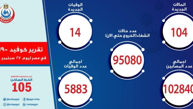 أعداد الإصابات بفيروس كورونا