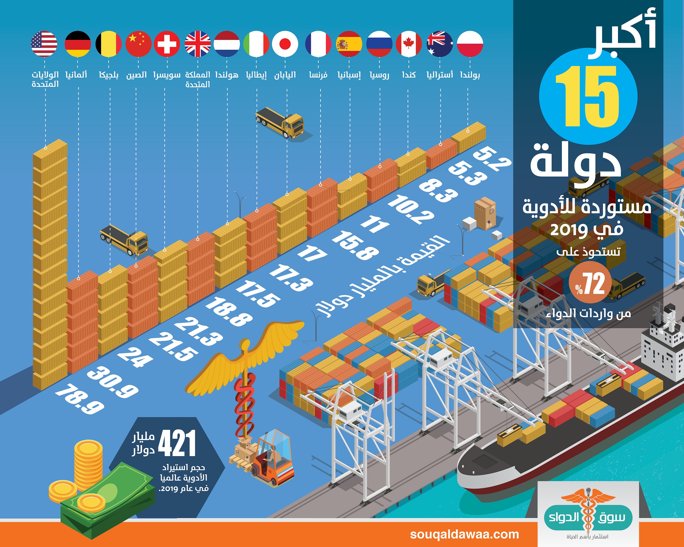 حجم واردات الدواء.. انفوجراف