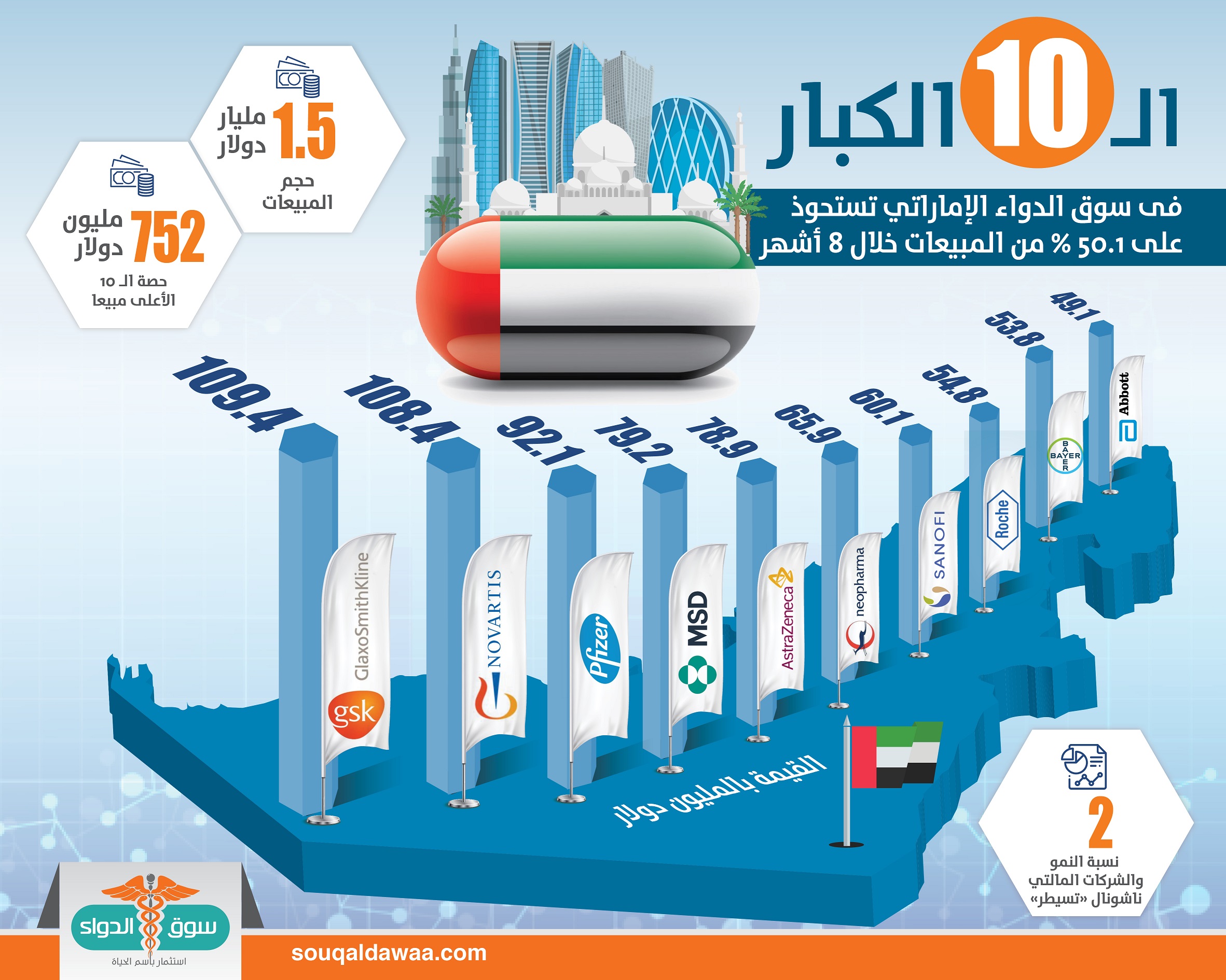 سوق الدواء الإماراتي انفوجرافيك