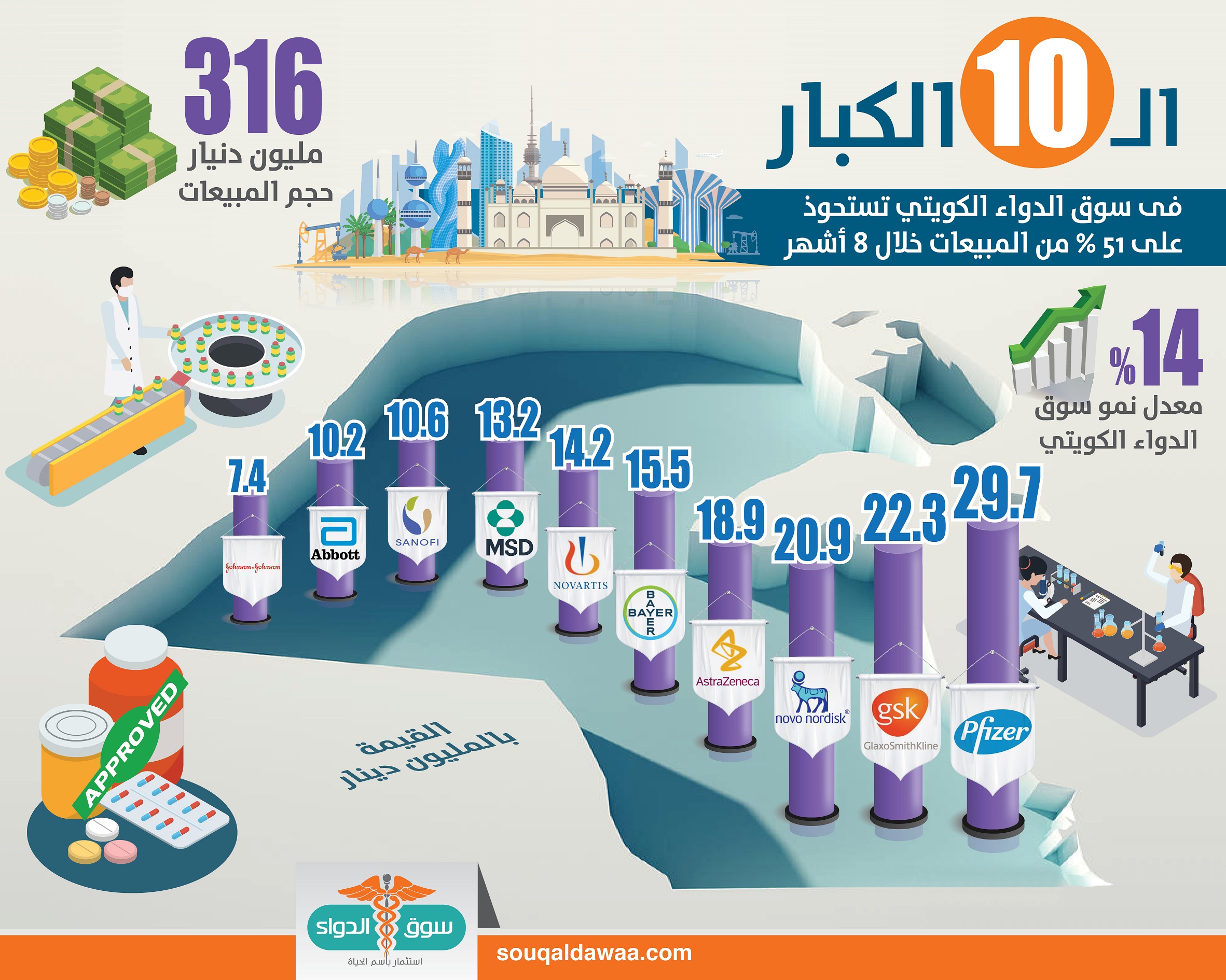 سوق الدواء الكويتي .. إنفوجرافيك