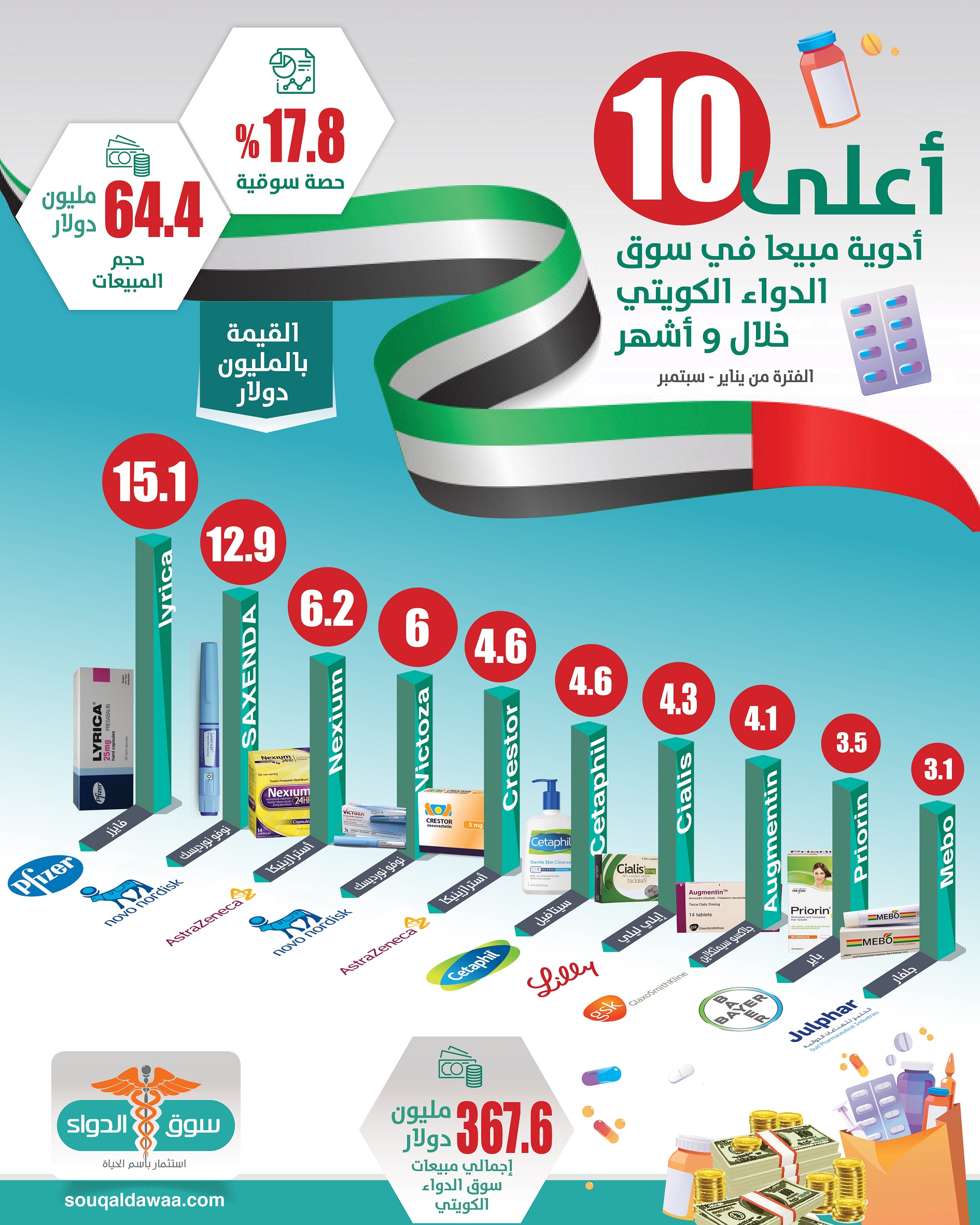 انفوجرافيك.. أعلى 10 أدوية مبيعا في الكويت