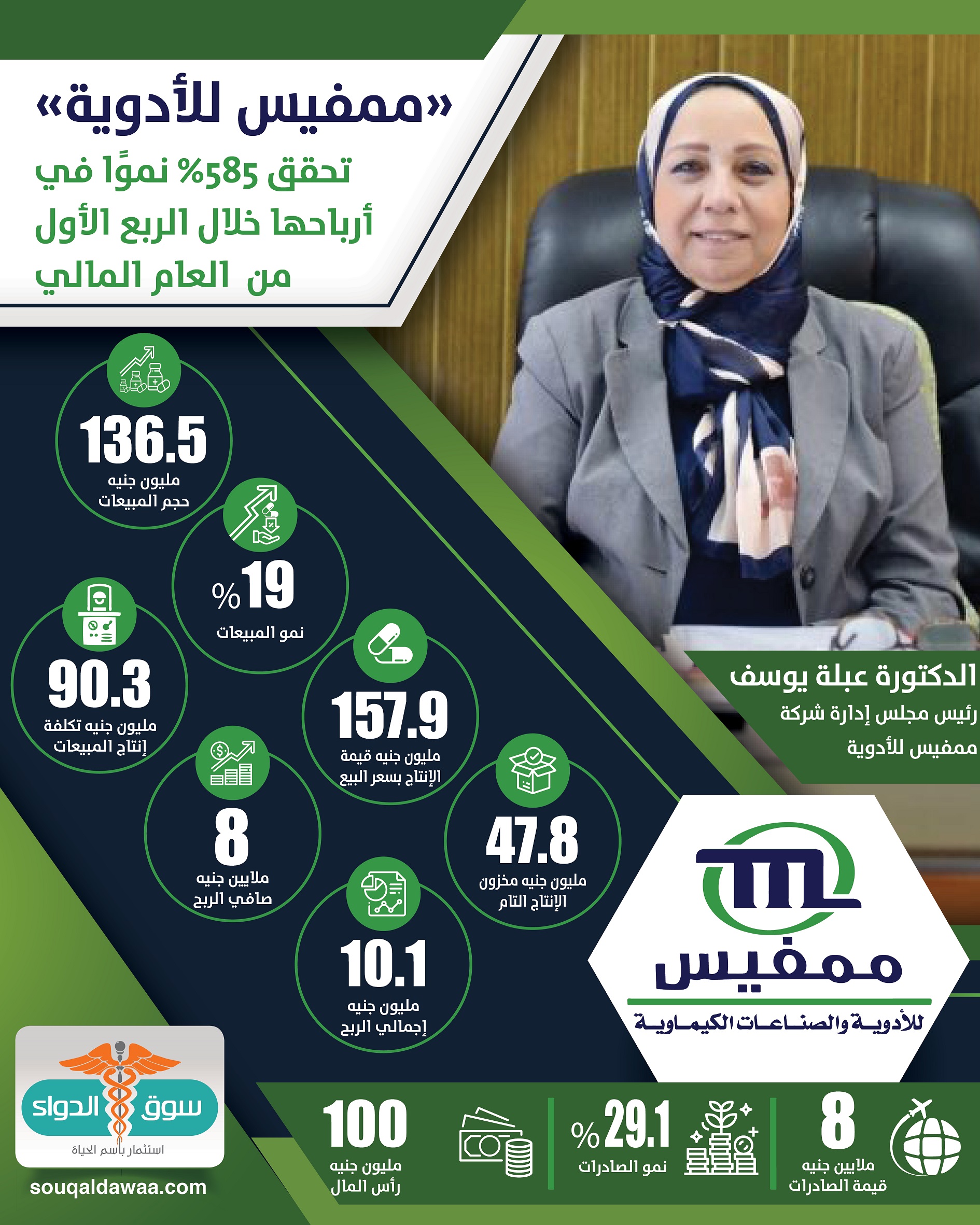 انفوجرافيك.. ممفيس للأدوية