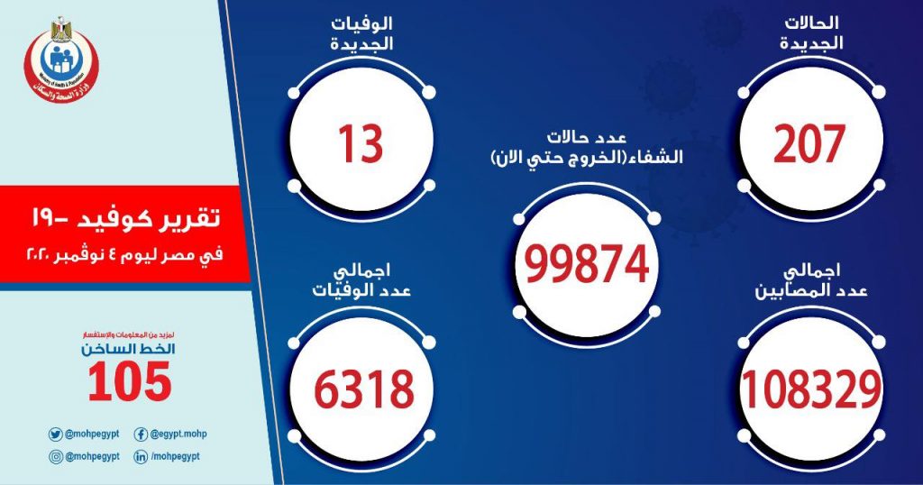 الصحة: تسجيل 207 حالات إيجابية جديدة بفيروس كورونا.. و13 حالة وفاة فيروس كورونا