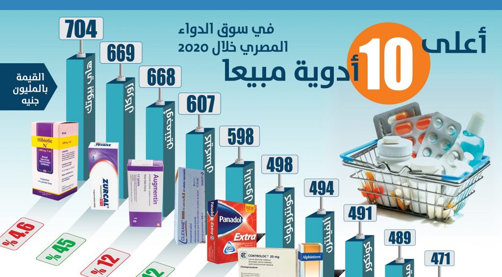أعلى 10 أدوية مبيعا في سوق الدواء المصري خلال 2020