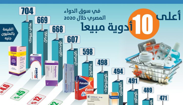 أعلى 10 أدوية مبيعا في سوق الدواء المصري خلال 2020
