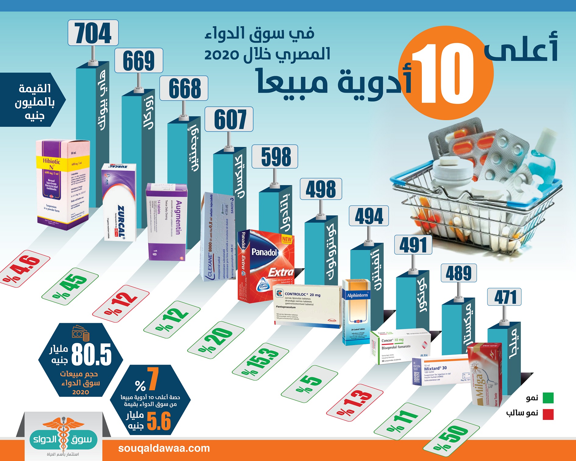 أعلى 10 أدوية مبيعا في سوق الدواء المصري خلال 2020