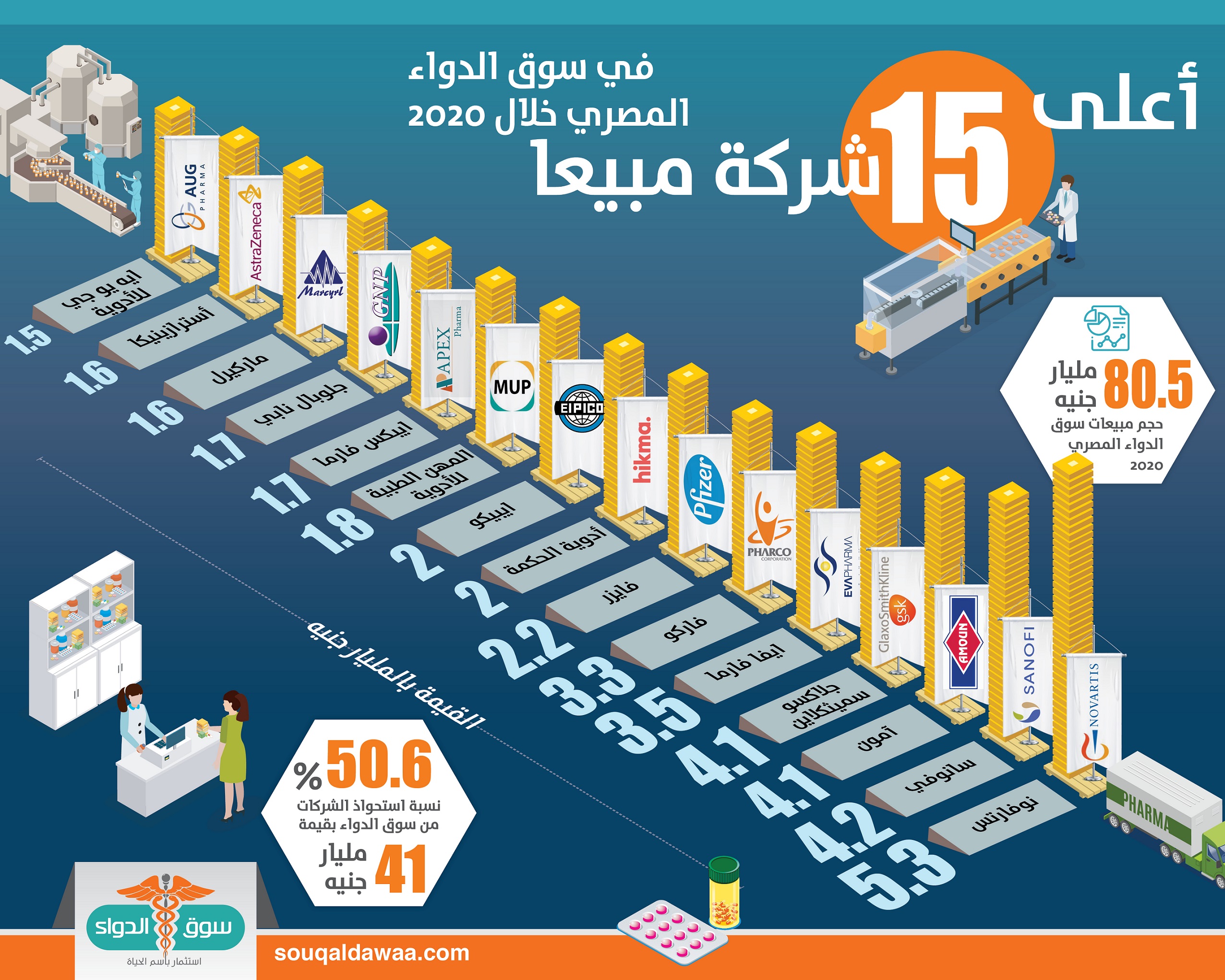 أعلى 15 شركة مبيعا في سوق الدواء المصري خلال 2020