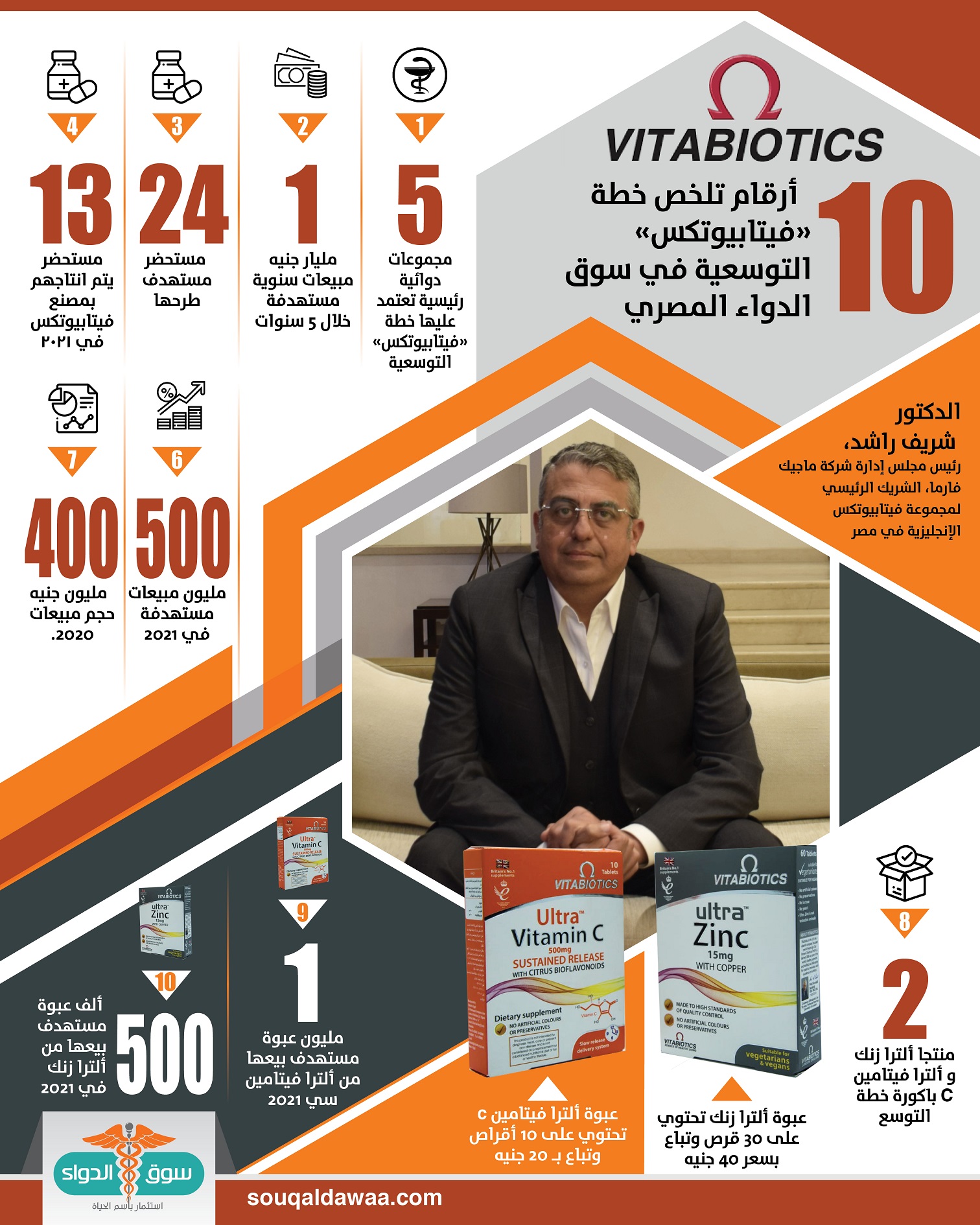 انفوجراف- فيتابيوتكس