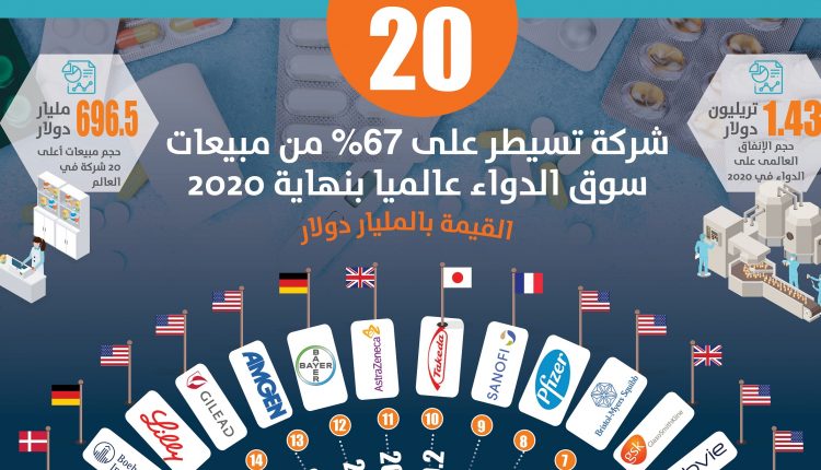 انفوجراف أعلى 20 شركة أدوية مبيعا في العالم