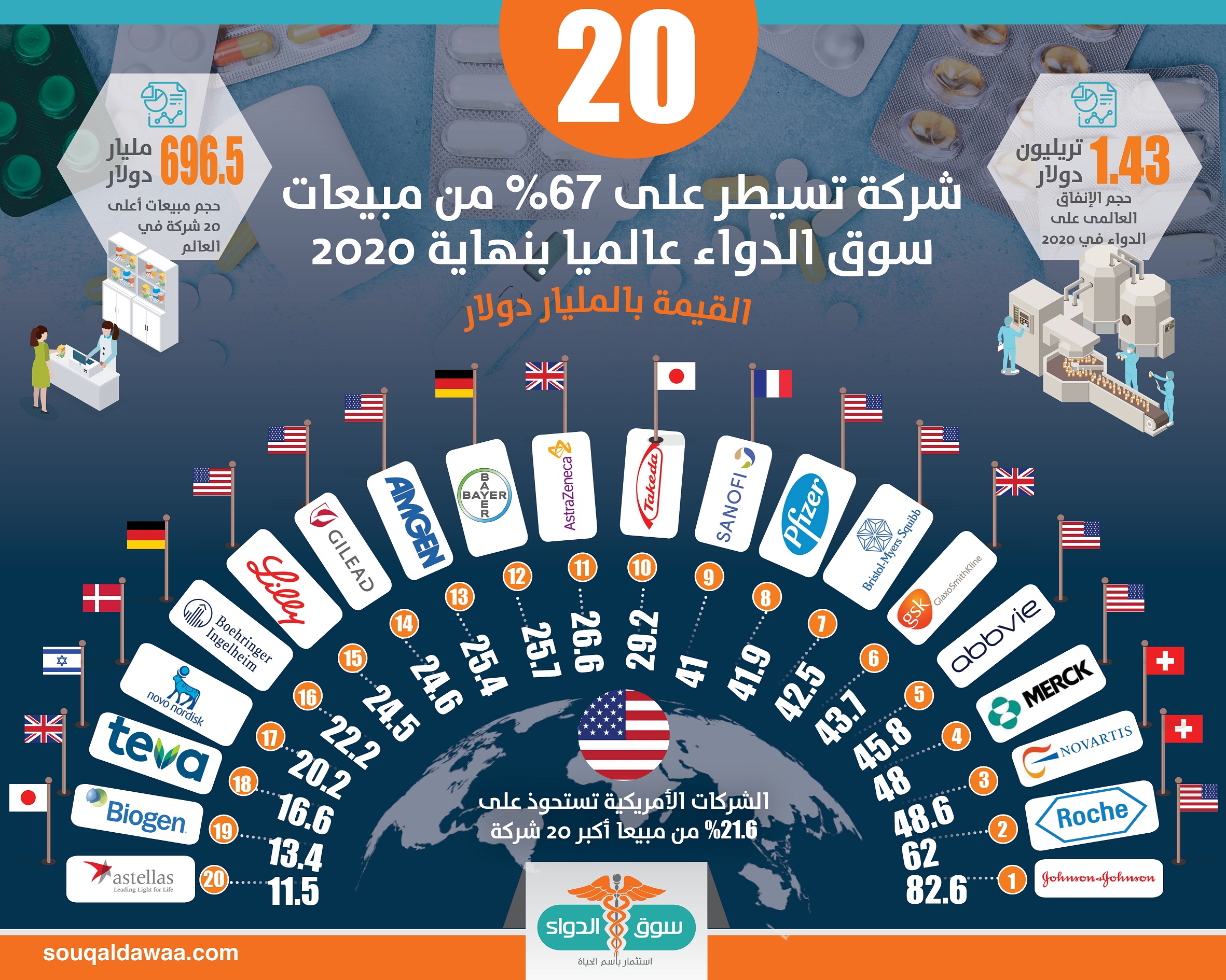 انفوجراف أعلى 20 شركة أدوية مبيعا في العالم