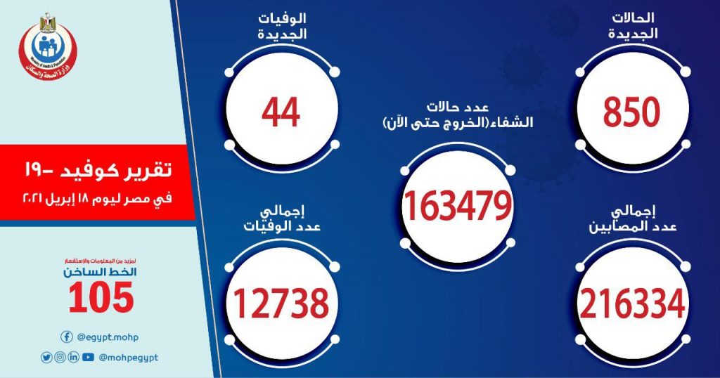 الصحة: تسجيل 850 حالة إيجابية جديدة بفيروس كورونا.. و44 حالة وفاة كورونا اليوم
