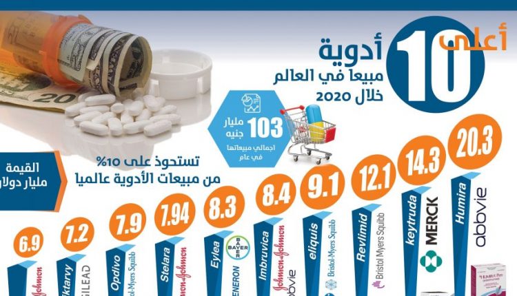 أعلى 10 أدوية مبيعا في العالم