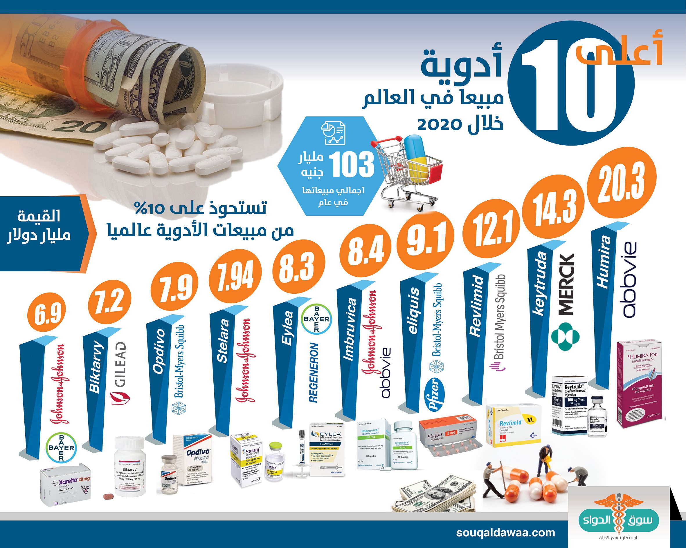 أعلى 10 أدوية مبيعا في العالم