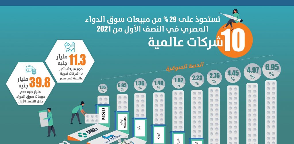 انفوجراف: 10 شركات تستحوذ على 29% من سوق الدواء المصري