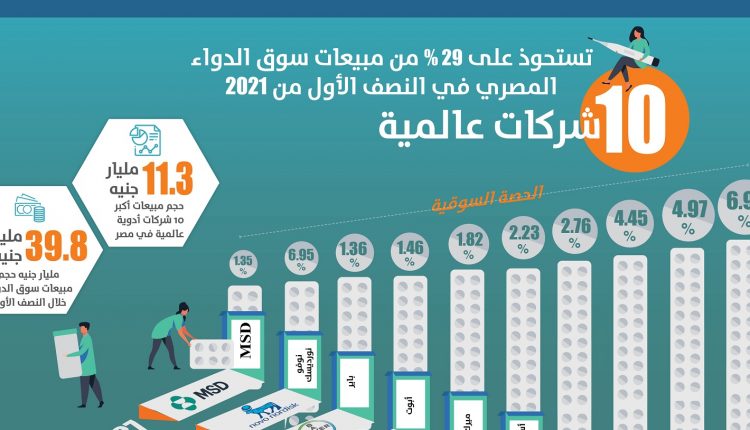 انفوجراف: 10 شركات تستحوذ على 29% من سوق الدواء المصري