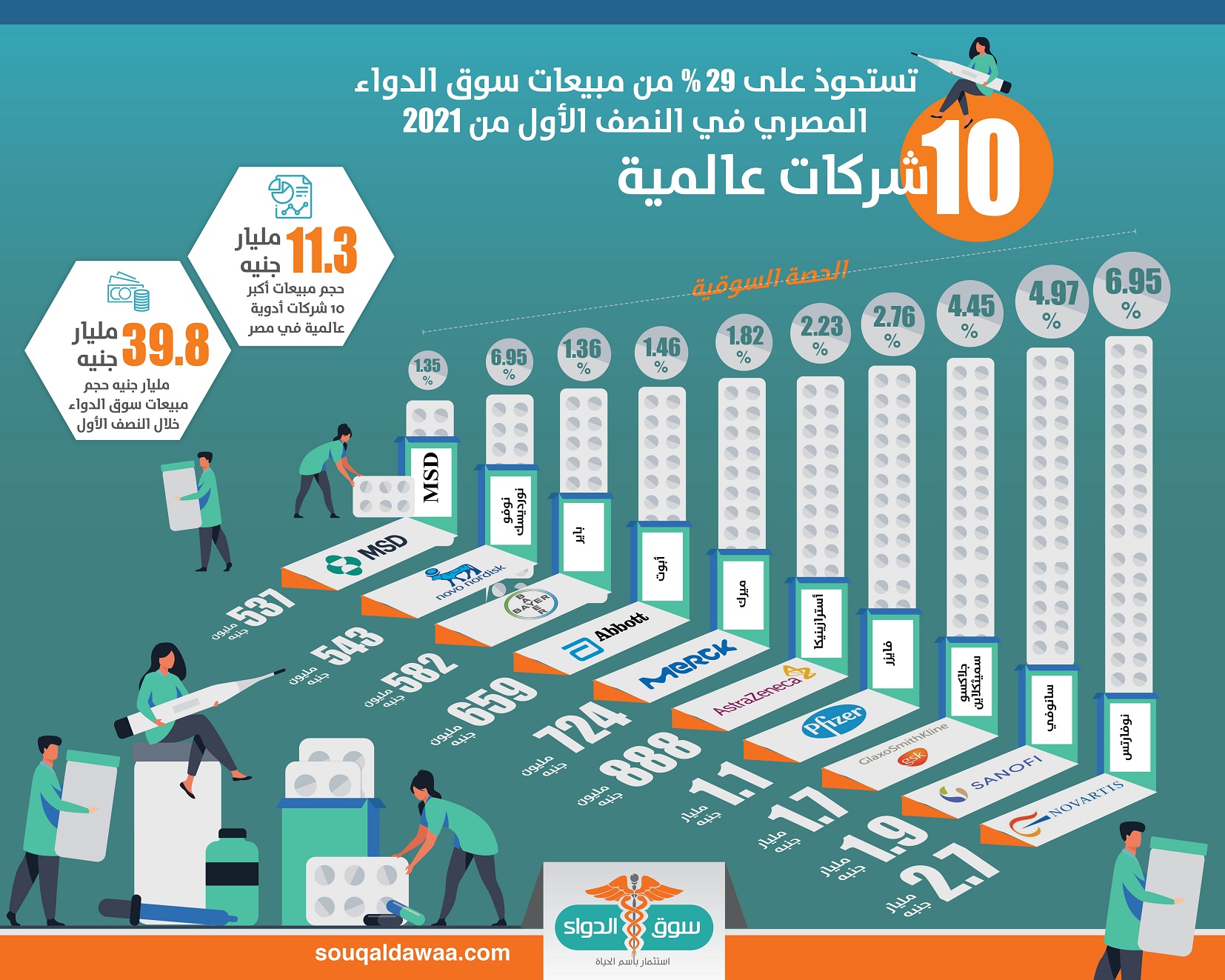 انفوجراف: 10 شركات تستحوذ على 29% من سوق الدواء المصري