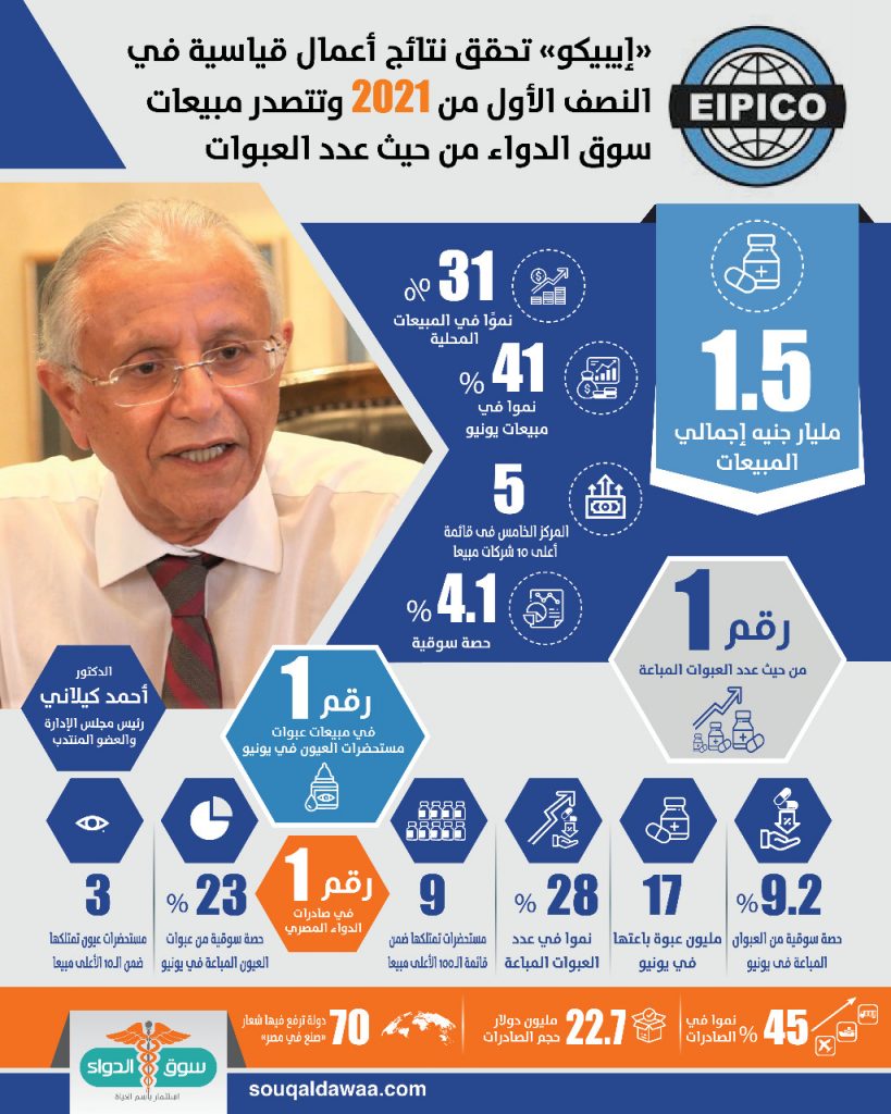 انفوجراف: «إيبيكو» تحقق نتائج أعمال قياسية في النصف الأول من 2021 وتتصدر مبيعات سوق الدواء انفوجرافيك ايبيكو للأدوية