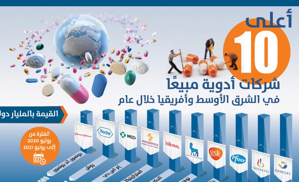 «إنفوجرافيك».. أعلى 10 شركات أدوية مبيعًا في الشرق الأوسط وأفريقيا خلال عام «إنفوجرافيك».. أعلى 10 شركات أدوية مبيعًا في الشرق الأوسط